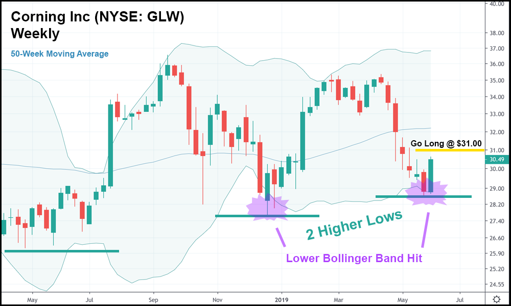 The Trend Reversal Every Trader Should Know About 